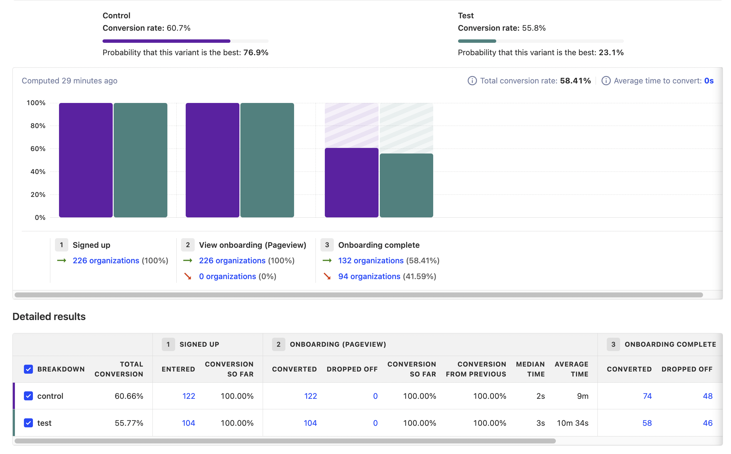 Detailed results